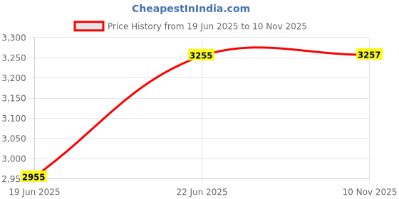 flipkart.com apav Portable Foldable Baby Cradle | Indian Ghodiyu Style with Stainless Steel Frame apav Price History Graph from 19 Jun 2025 to 10 Nov 2025
