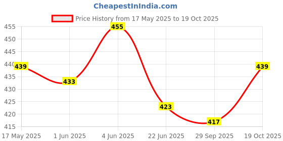 flipkart.com apav Stainless Steel Cradle/Palna/Ghodiyu Hammock - Durable for 0 to 5 years baby apav Price History Graph from 17 May 2025 to 19 Oct 2025