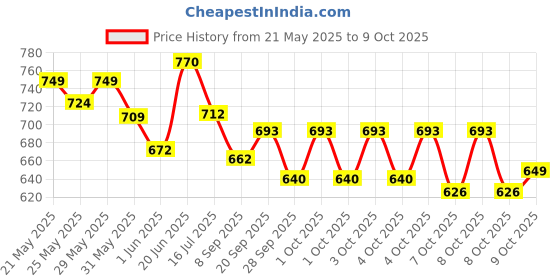 flipkart.com apax Antique Brass Not All Those Who Wonder are Lost Compass Engraved Directional Compass apax Price History Graph from 21 May 2025 to 8 Oct 2025