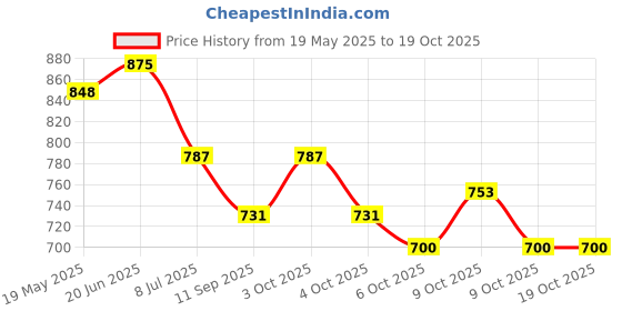 flipkart.com apax Brass Nautical Round Arrow Sundial Compass | Navigational Compass | Gift Item Compass apax Price History Graph from 19 May 2025 to 19 Oct 2025