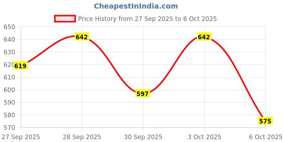 flipkart.com apax Engineering Combo of Mini Drafter Sheet Box Set Square ProCircle Ruler And Clips Drafting Kit apax Price History Graph from 27 Sep 2025 to 3 Oct 2025