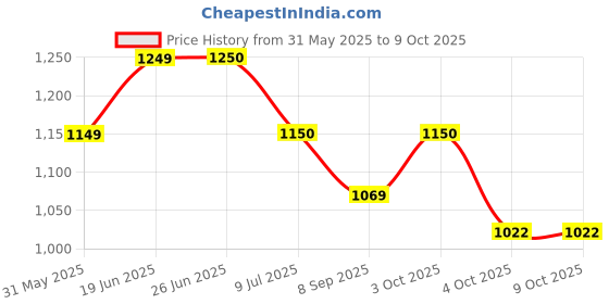 flipkart.com apax Nautical Brass Sundial Push Button Compass | Pocket Sundial Compass|Navigational Compass apax Price History Graph from 31 May 2025 to 8 Oct 2025