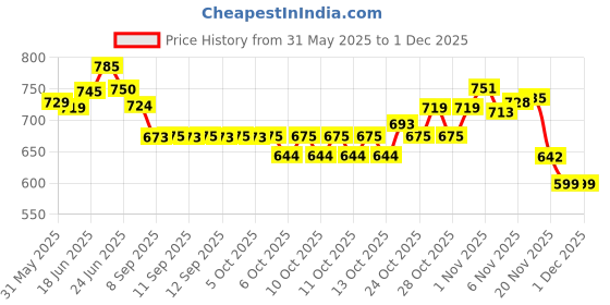 flipkart.com apax Nautical Brass Thoreau's Go Confidently Compass With Leather Case| Directional Compass apax Price History Graph from 31 May 2025 to 1 Dec 2025