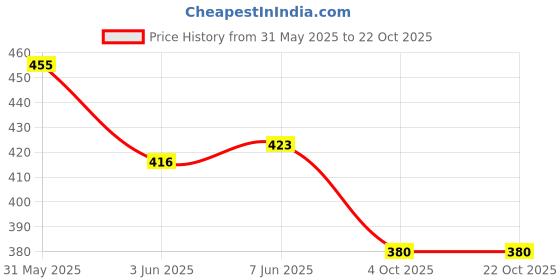 flipkart.com apayoutfit Women Cargos apayoutfit Price History Graph from 31 May 2025 to 22 Oct 2025