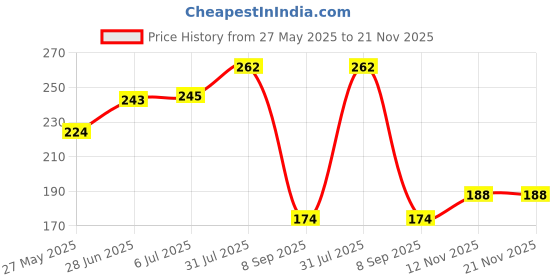 flipkart.com apb estore Flip Lid For ONLY 1000 ml Thermosteel Vaccuum Stopper 1000 ml Flask apb estore Price History Graph from 27 May 2025 to 21 Nov 2025