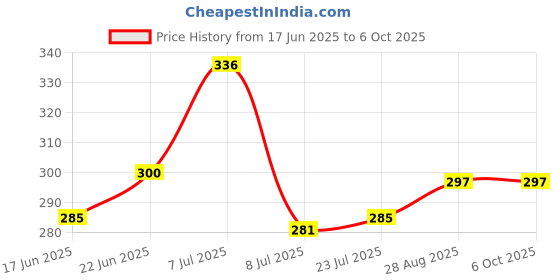 flipkart.com apb estore Flip Lid For ONLY 1000 ml Thermosteel Vaccuum Stopper 1000 ml Flask apb estore Price History Graph from 17 Jun 2025 to 6 Oct 2025