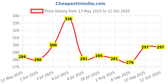flipkart.com apb estore Flip Lid For ONLY 500 ml Thermosteel Vaccuum Stopper 500 ml Flask apb estore Price History Graph from 13 May 2025 to 10 Oct 2025