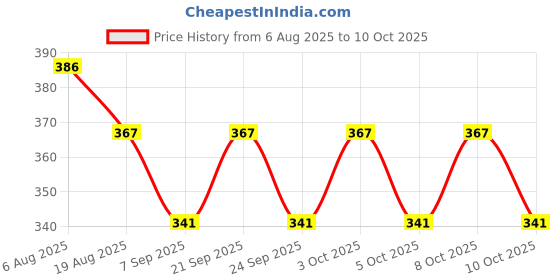 flipkart.com apb estore THURMUS-TAP-BLK-2PC Tap Mount Water Filter apb estore Price History Graph from 6 Aug 2025 to 10 Oct 2025