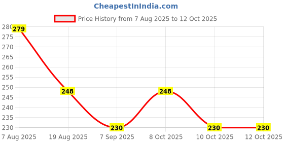 flipkart.com apb estore THURMUS-TAP-BLK Tap Mount Water Filter apb estore Price History Graph from 7 Aug 2025 to 12 Oct 2025