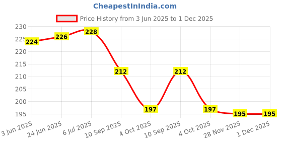 flipkart.com autofledge APBDL2 Universal Anti-Theft Wheel Security Disc Brack Lock with 2 Keys for Bikes/Scooty/Cycle/Motorcycle Disk Locker Disc Lock autofledge Price History Graph from 3 Jun 2025 to 30 Nov 2025
