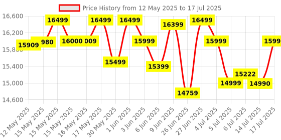 flipkart.com APC Back-UPS BR1500G-IN 230 V Line-interactive Tower Model UPS with Overload Protection with Digital Display 6 Outlet Plugs Price History Graph from 12 May 2025 to 17 Jul 2025