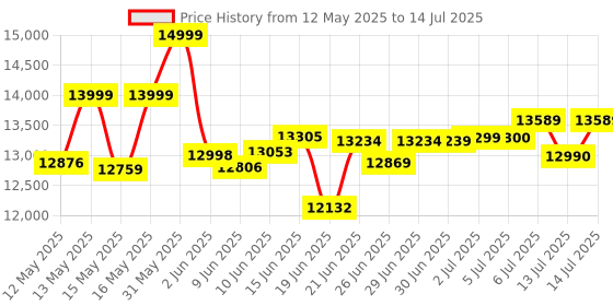 flipkart.com APC BR1000G-IN 230 V Line-interactive Tower Model UPS with Overload Protection with Digital Display 6 Outlet Plugs Price History Graph from 12 May 2025 to 14 Jul 2025