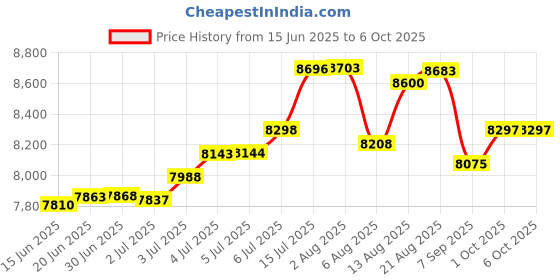 flipkart.com APC BX1100I-IN BX1100I-IN 230 V Line-interactive Tower Model UPS with Overload Protection 4 Outlet Plugs Price History Graph from 15 Jun 2025 to 5 Oct 2025