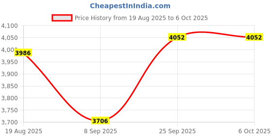 flipkart.com APC BX600I-IN BX600I-IN 600 V Line-interactive Tower Model UPS with Overload Protection 4 Outlet Plugs Price History Graph from 19 Aug 2025 to 6 Oct 2025
