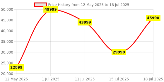 flipkart.com APC SRC3KUXI 230 V Online/double-conversion Tower Model UPS with Overload Protection with Digital Display 3 Outlet Plugs Price History Graph from 12 May 2025 to 15 Jul 2025