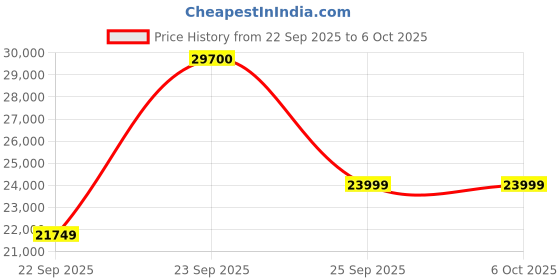 flipkart.com APC SRV1KUXI-IN 230 V Online/double-conversion Tower Model, Rack-mount Model UPS with Overload Protection with Digital Display 4 Outlet Plugs Price History Graph from 22 Sep 2025 to 5 Oct 2025