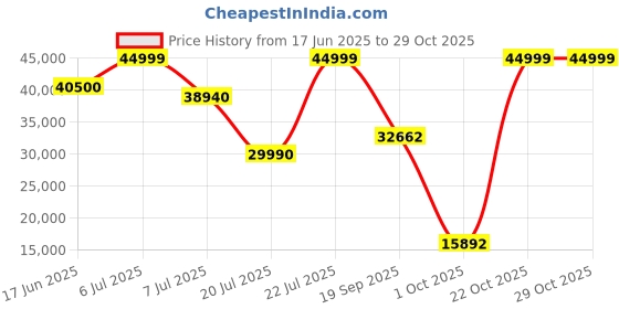 flipkart.com APC SRV2KL-IN 230 V Online/double-conversion Tower Model, Rack-mount Model UPS with Overload Protection with Digital Display 4 Outlet Plugs Price History Graph from 17 Jun 2025 to 29 Oct 2025