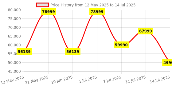 flipkart.com APC SRV5KUXI-IN 230 V Online/double-conversion Tower Model, Rack-mount Model UPS with Overload Protection with Digital Display 1 Outlet Plugs Price History Graph from 12 May 2025 to 14 Jul 2025