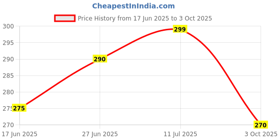 flipkart.com apcatio Fancy New Art Design Electric Eraser Kit with 22 Refills and 2 Eraser Holder Non-Toxic Eraser apcatio Price History Graph from 17 Jun 2025 to 3 Oct 2025