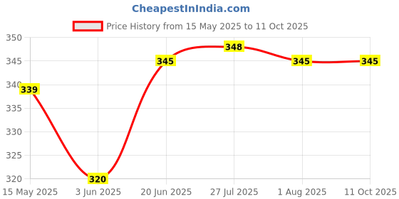 flipkart.com apcatio Regular Slotted Carton Paper Shipment, Gift paking Packaging Box apcatio Price History Graph from 15 May 2025 to 11 Oct 2025