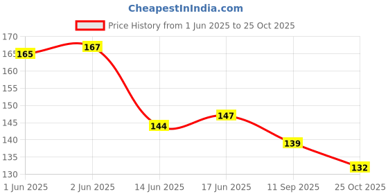 flipkart.com apco Tap manuel sticking Double side tap (Manual) apco Price History Graph from 1 Jun 2025 to 25 Oct 2025