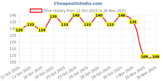 flipkart.com apco Tap manuel sticking Double side tap (Manual) apco Price History Graph from 12 Oct 2025 to 26 Nov 2025