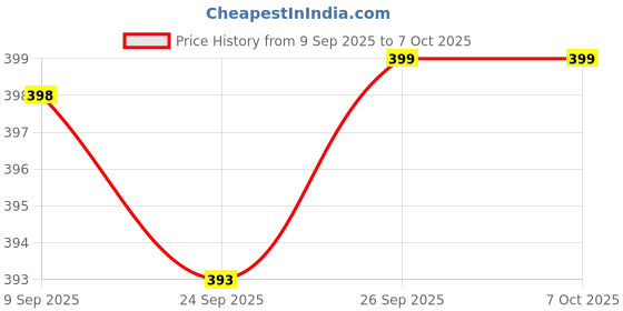 flipkart.com apd 1 to 20 Numbers Puzzle Board and A to Z reading with writing Practice board apd Price History Graph from 9 Sep 2025 to 7 Oct 2025