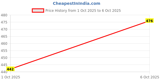 flipkart.com apd Alphabet puzzles and writing board and Number writing practice board for kids apd Price History Graph from 1 Oct 2025 to 6 Oct 2025