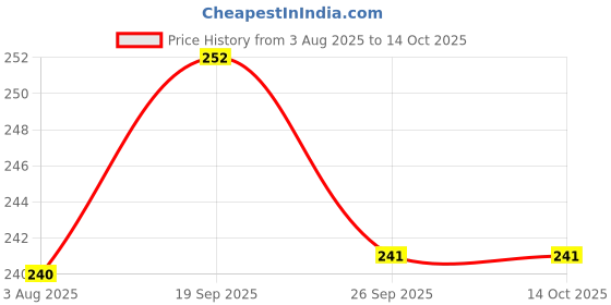 flipkart.com apd Capital ABCD writing practice board and alphabet practice wooden board apd Price History Graph from 3 Aug 2025 to 13 Oct 2025