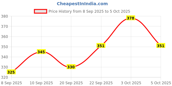 flipkart.com apd Day month year learning toys for kids |7 in 1 learning tool for kids apd Price History Graph from 8 Sep 2025 to 5 Oct 2025