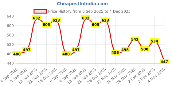 flipkart.com apd Hindi English and Number writing wooden board |ABCD & 1234 writing board apd Price History Graph from 6 Sep 2025 to 4 Dec 2025