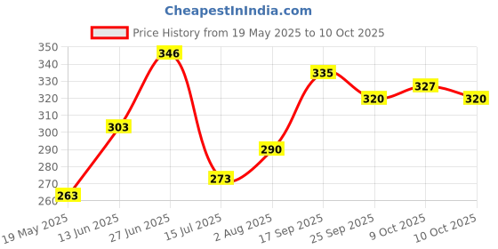 flipkart.com apd Human digestive system wooden & educational and learning toy for kids apd Price History Graph from 19 May 2025 to 10 Oct 2025