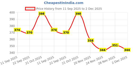flipkart.com apd Malayalam Consonant Knob Puzzle|Malayalam Wooden Learning toy |Educational Toy apd Price History Graph from 11 Sep 2025 to 2 Dec 2025