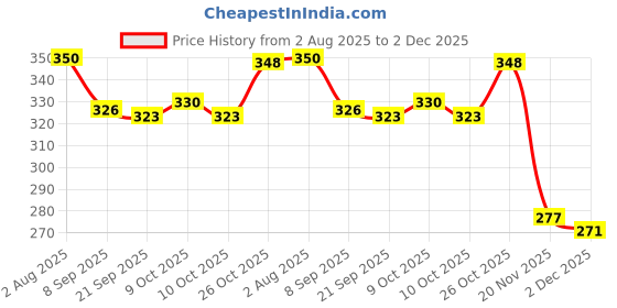 flipkart.com apd Malayalam vowels writing wooden board |Malayalam alphabet writing board apd Price History Graph from 2 Aug 2025 to 1 Dec 2025