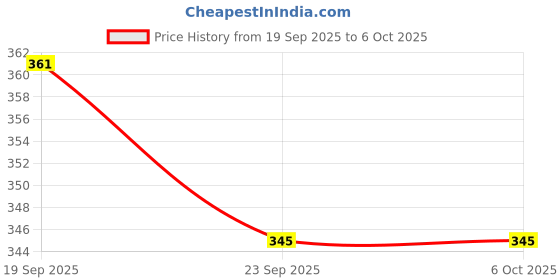 flipkart.com apd New ABCD learning maze toy board|Brain development toys |Brain game for kids apd Price History Graph from 19 Sep 2025 to 6 Oct 2025