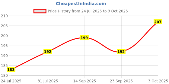 flipkart.com apd Number learning educational toys for kids |EVA foam educational toys apd Price History Graph from 24 Jul 2025 to 3 Oct 2025