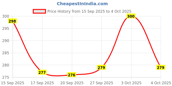 flipkart.com apd Tamil Consonant and Vowel Reversible Wooden Tracing Board for Kids apd Price History Graph from 15 Sep 2025 to 4 Oct 2025
