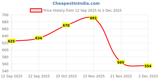 flipkart.com apd Tamil English Number writing wooden board |Tamil Number learning board apd Price History Graph from 12 Sep 2025 to 2 Dec 2025