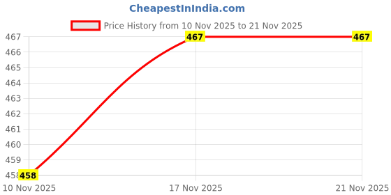 flipkart.com apd Tamil vowels and consonants alphabet toys | Tamil Language learning toys apd Price History Graph from 10 Nov 2025 to 21 Nov 2025
