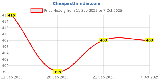 flipkart.com apd Tamil Vowels & Consonants learning Board |Capital & Small ABCD writing board apd Price History Graph from 11 Sep 2025 to 6 Oct 2025