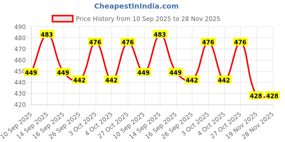 flipkart.com apd Urdu Alphabet and English Capital & Small ABCD Writing Practice Board for kids apd Price History Graph from 10 Sep 2025 to 28 Nov 2025