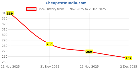 flipkart.com apd Vegitable learning education wooden board |Vegetable Name learning wooden board apd Price History Graph from 11 Nov 2025 to 2 Dec 2025