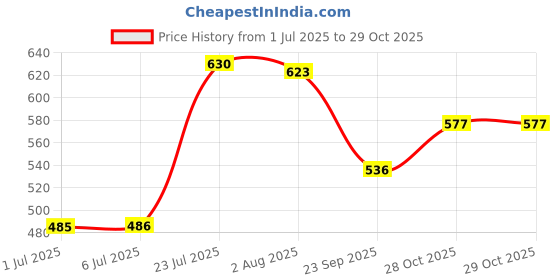 flipkart.com apeiron 1000 ml, 1250 ml Cooking Oil Dispenser apeiron Price History Graph from 1 Jul 2025 to 29 Oct 2025