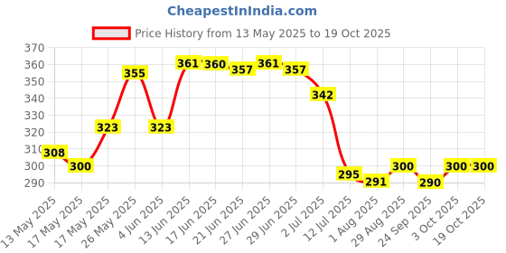 flipkart.com apeiron 1000 ml Cooking Oil Dispenser apeiron Price History Graph from 13 May 2025 to 17 Oct 2025
