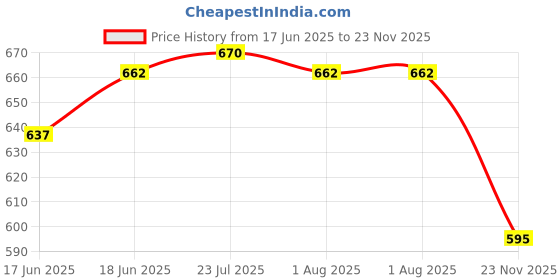 flipkart.com apeiron 1000 ml Cooking Oil Dispenser apeiron Price History Graph from 17 Jun 2025 to 23 Nov 2025