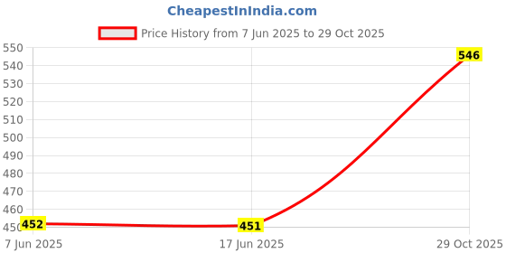 flipkart.com apeiron 1000 ml Cooking Oil Dispenser apeiron Price History Graph from 7 Jun 2025 to 29 Oct 2025