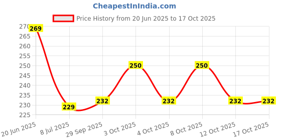 flipkart.com apeiron 1000 ml Cooking Oil Dispenser apeiron Price History Graph from 20 Jun 2025 to 17 Oct 2025