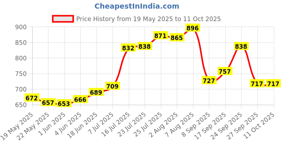 flipkart.com apeiron 1250 ml Cooking Oil Dispenser apeiron Price History Graph from 19 May 2025 to 11 Oct 2025