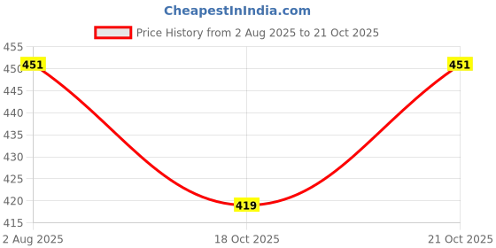 flipkart.com apeiron 1.5 L Stainless Steel Water Jug apeiron Price History Graph from 2 Aug 2025 to 21 Oct 2025