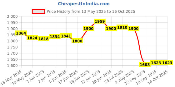 flipkart.com apeiron 30 L Stainless Steel Table Top Manual Water Dispenser apeiron Price History Graph from 13 May 2025 to 16 Oct 2025